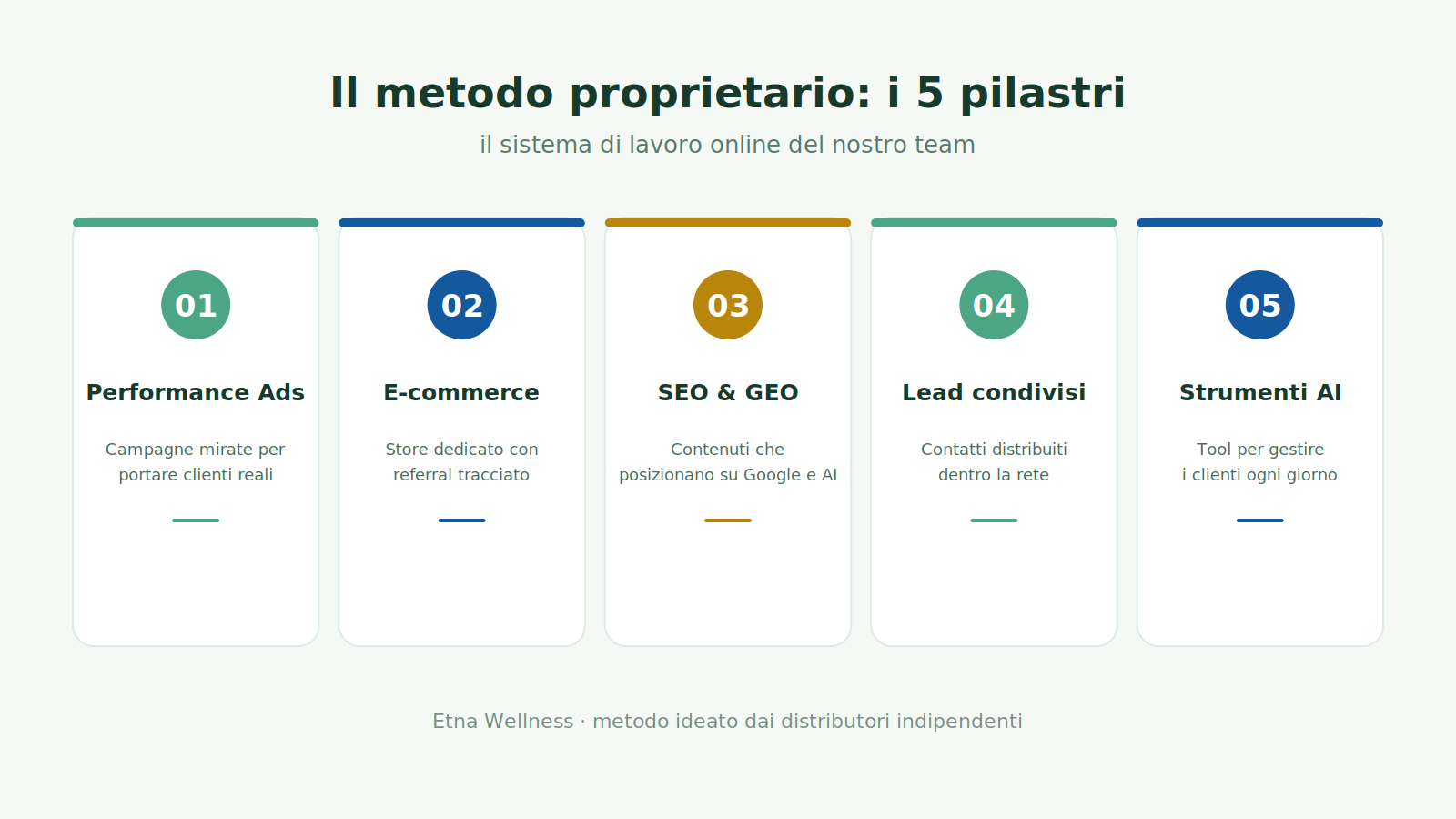I 5 pilastri del metodo per unisciti al nostro team Etna Wellness