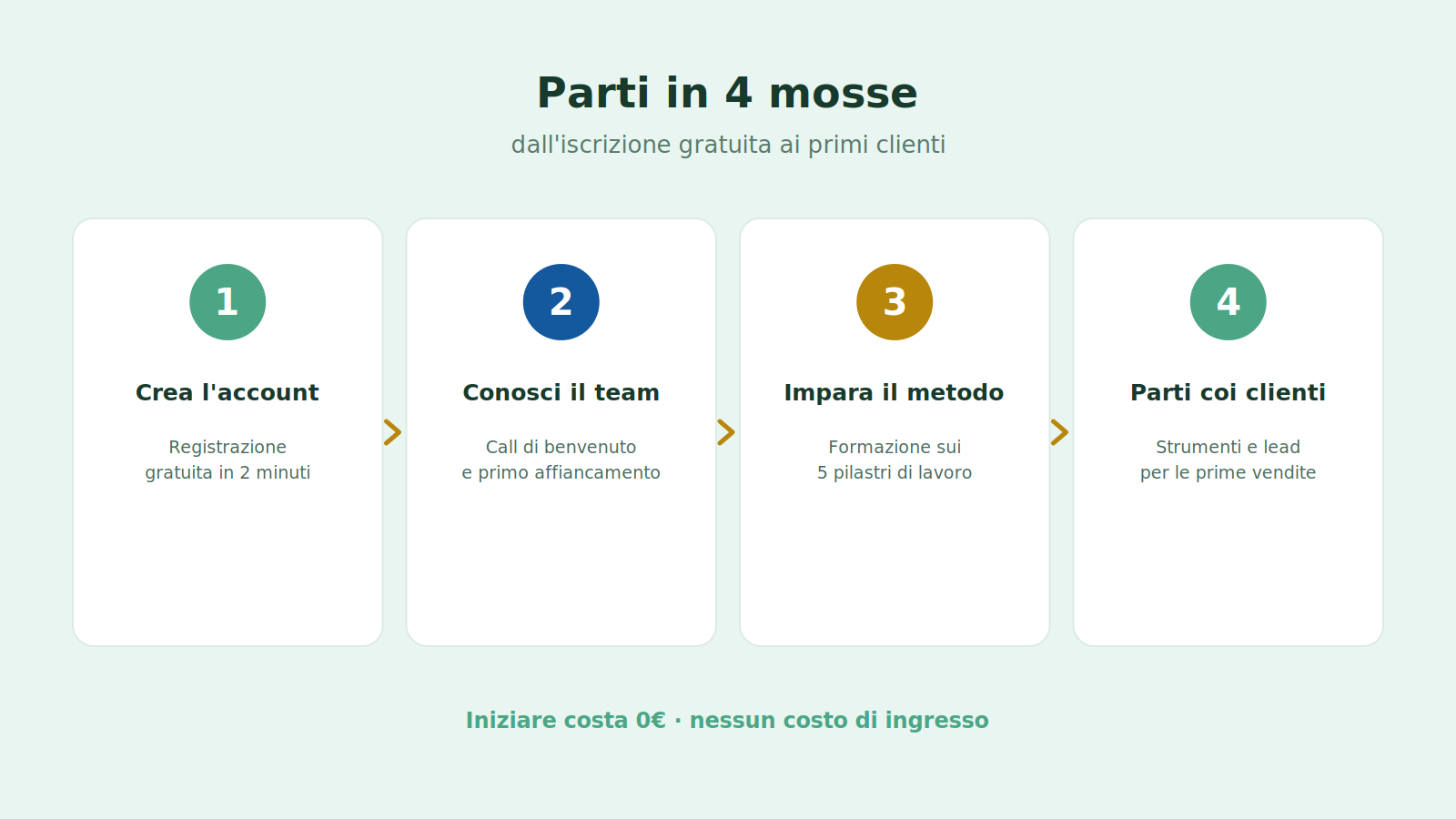 Parti in 4 mosse per unisciti al nostro team: account, team, metodo, clienti