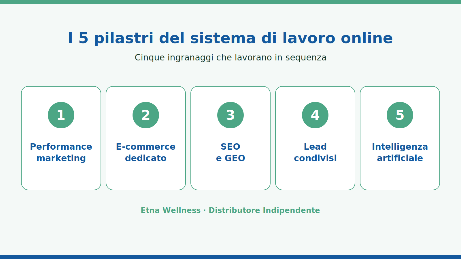I 5 pilastri del sistema di lavoro online Etna Wellness