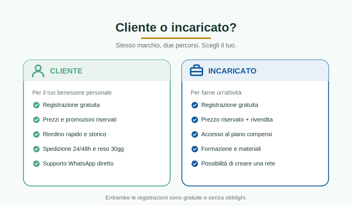 Cliente o incaricato Etna Wellness: differenze e vantaggi a confronto
