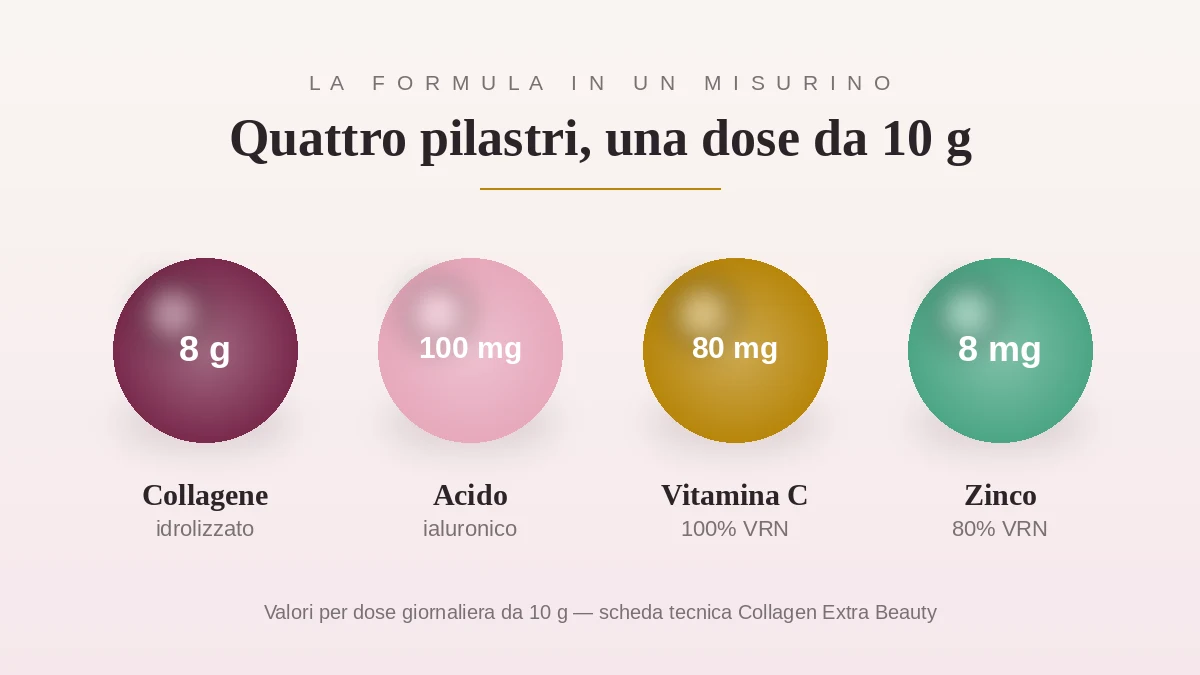 Nutrienti contro pelle spenta e stanca: collagene 8 g, acido ialuronico 100 mg, vitamina C e zinco