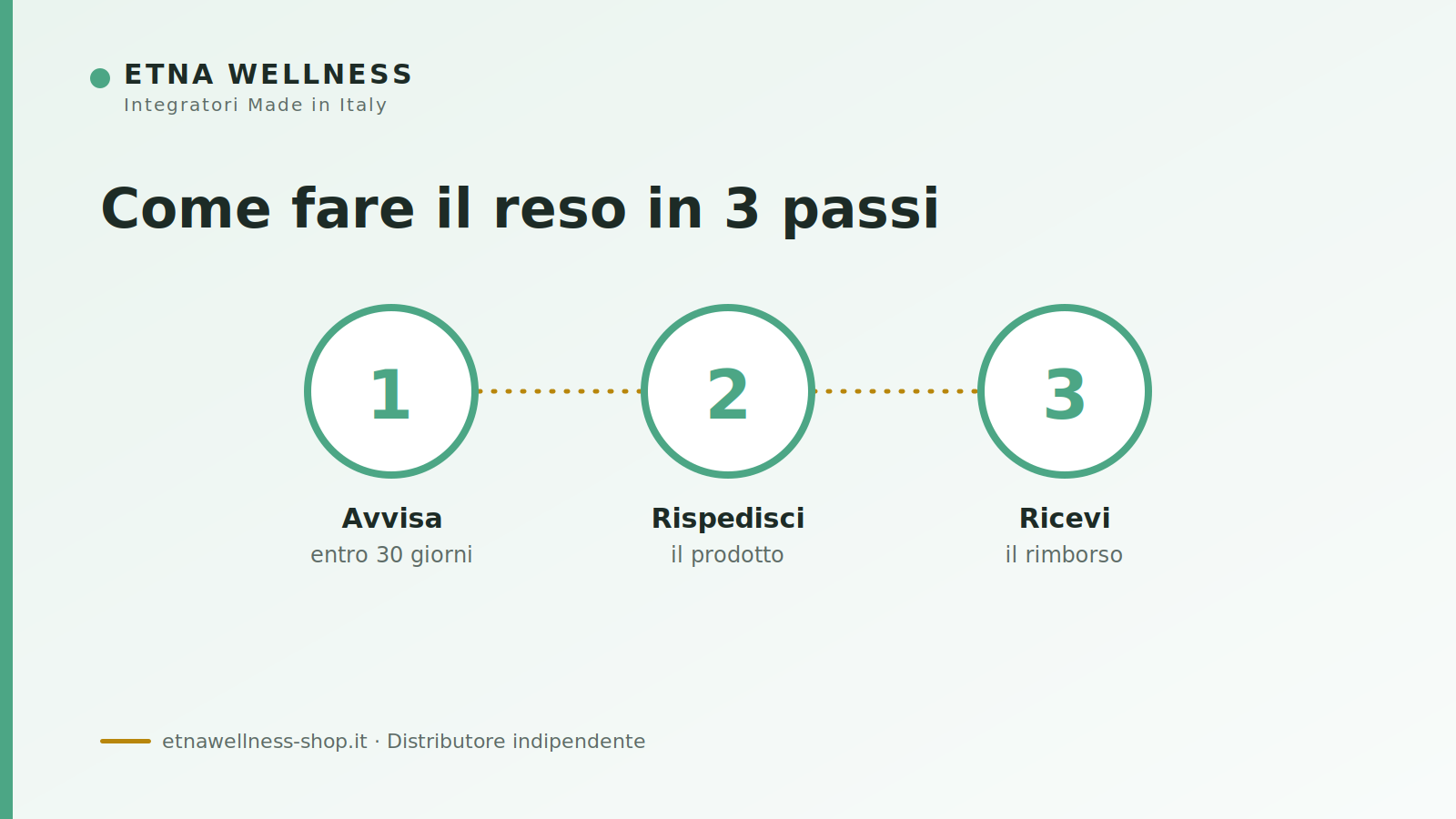 Come fare il reso Etna Wellness in 3 passi: avvisa, rispedisci, ricevi il rimborso