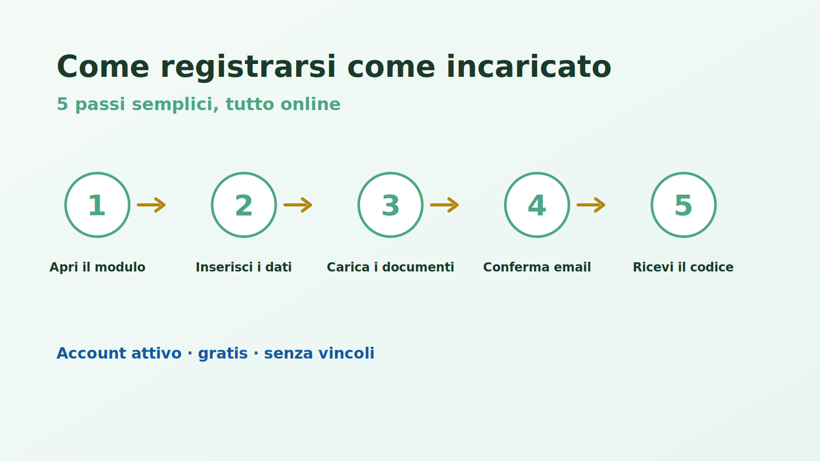 come registrarsi come incaricato Etna Wellness in 5 passi