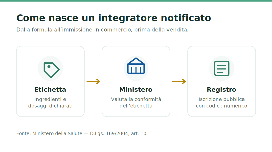 Come nasce un integratore con notifica ministero salute: etichetta, valutazione e iscrizione nel registro