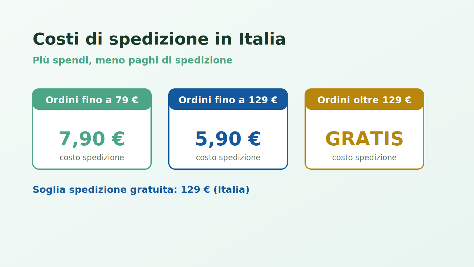 costi di spedizione Etna Wellness Italia per fascia di ordine