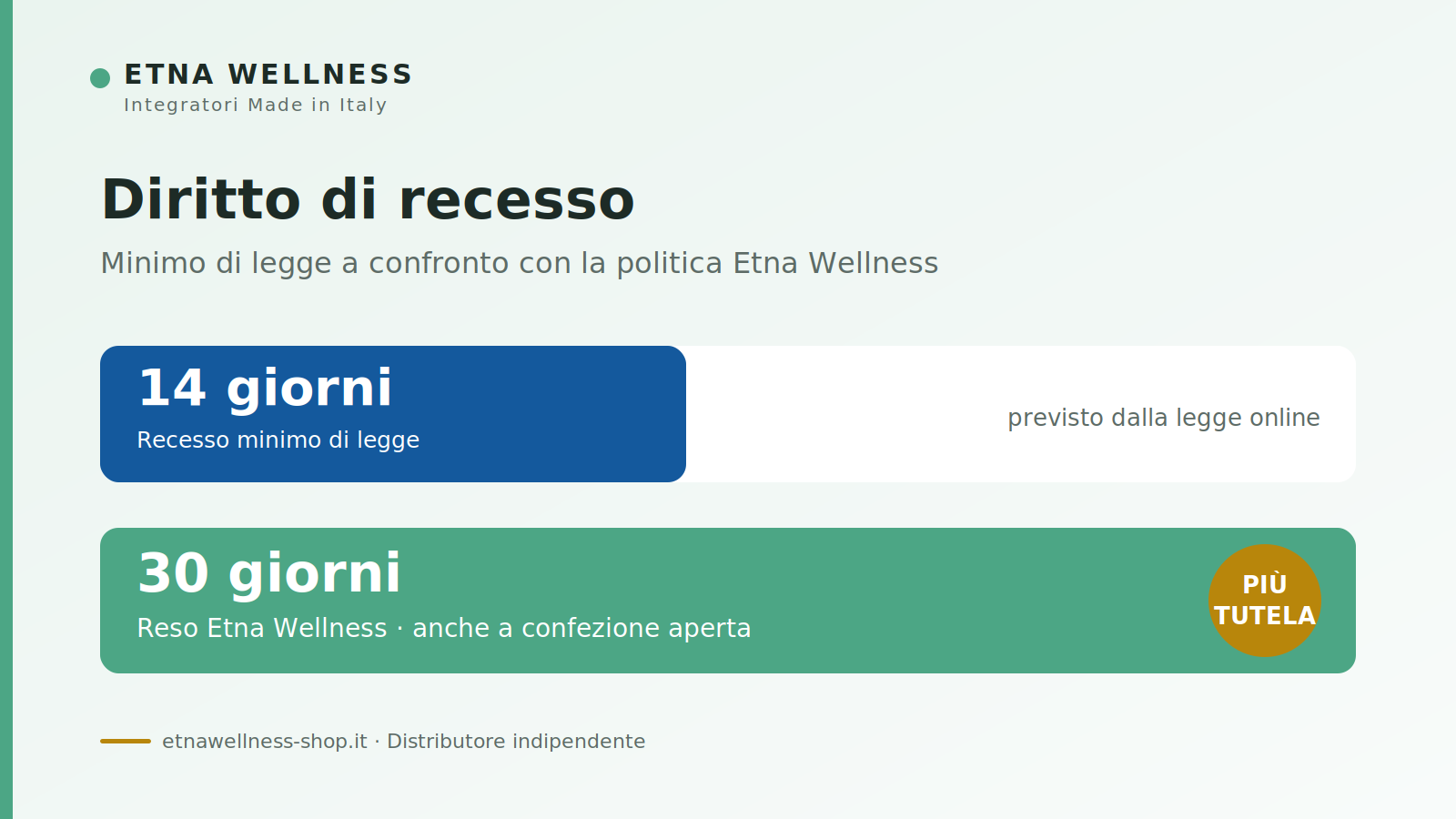 Diritto di recesso 14 giorni di legge contro 30 giorni di reso Etna Wellness