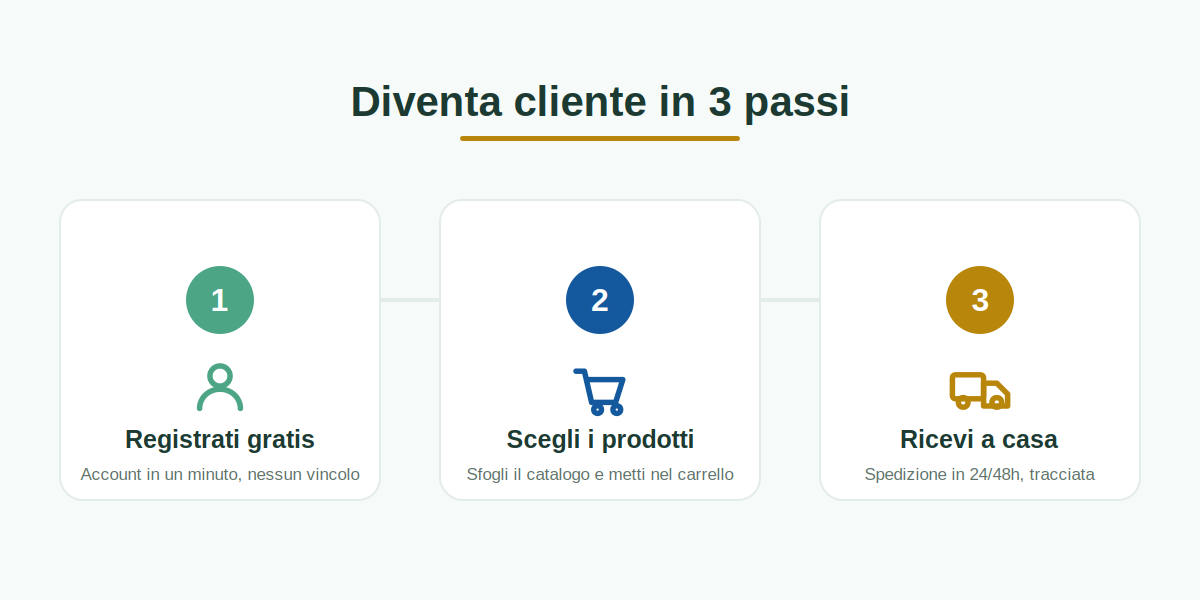 Come diventare cliente Etna Wellness in 3 passi: registrati, scegli, ricevi