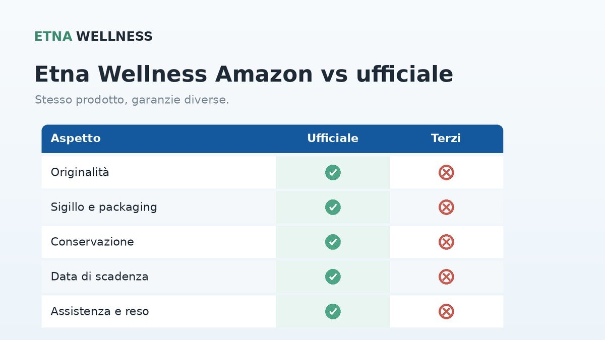 Etna Wellness Amazon contro canale ufficiale: confronto su sicurezza e originalità