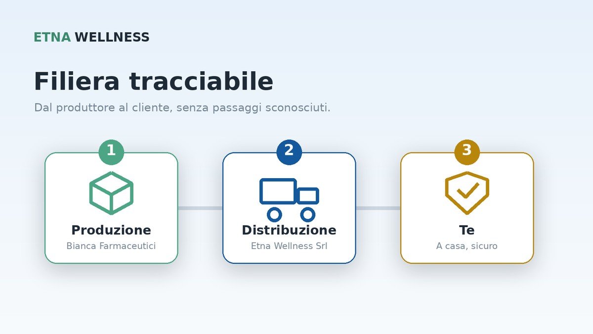 Filiera tracciabile dal produttore al cliente del negozio ufficiale Etna Wellness