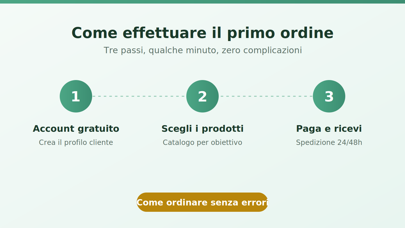 Primo ordine Etna Wellness in 3 passi: account gratuito, scelta prodotti, pagamento