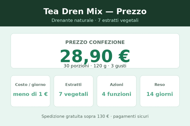 Drenante prezzo: circa 28,90 euro per 30 porzioni, meno di 1 euro a dose