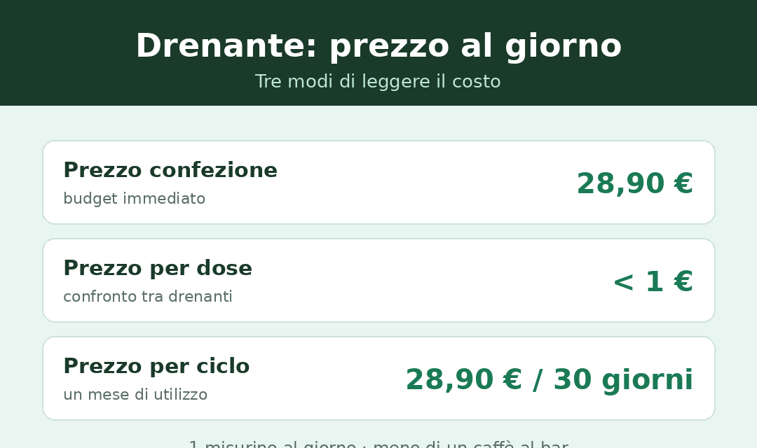 Drenante prezzo al giorno: meno di 1 euro a dose sul ciclo completo