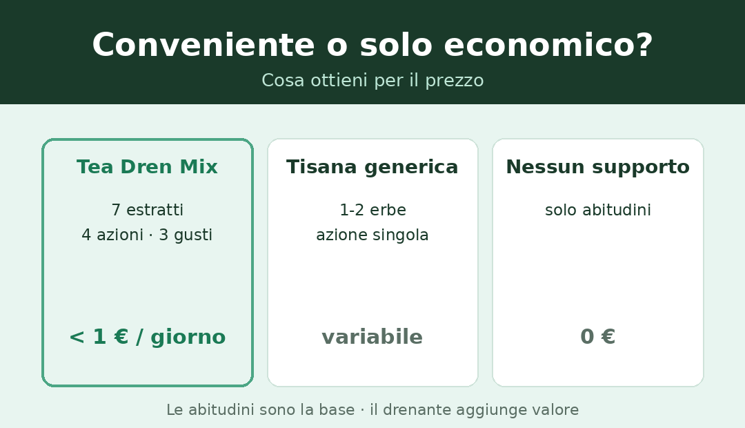 Comparativa valore drenante: cosa ottieni per il prezzo