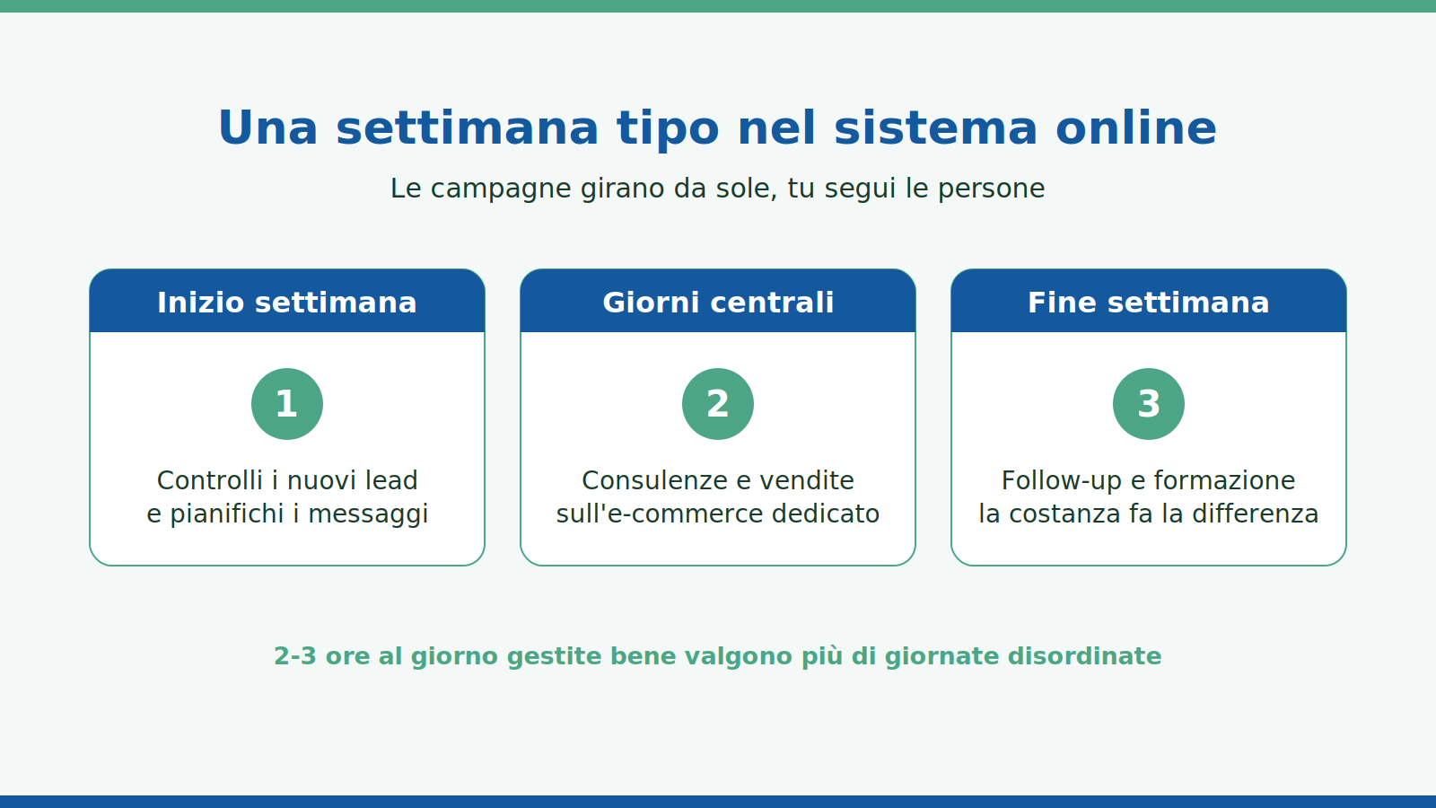 Settimana tipo di un incaricato con il sistema di lavoro online