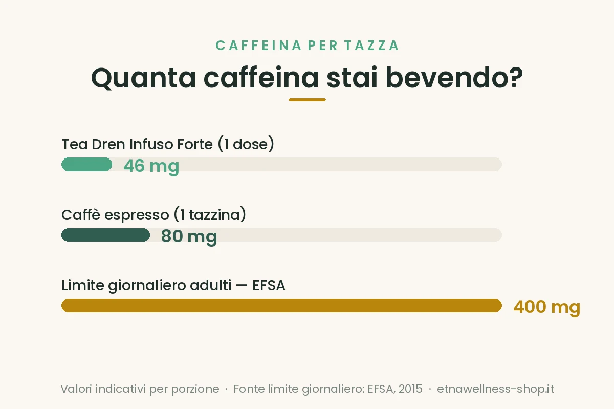 Confronto caffeina naturale: Tea Dren Infuso Forte 46 mg, espresso 80 mg, limite EFSA 400 mg al giorno