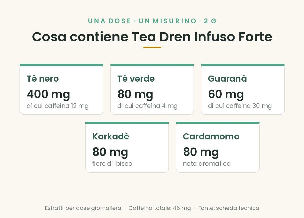 Ingredienti per dose della tisana energizzante Tea Dren Infuso Forte: tè nero, tè verde, guaranà, karkadè e cardamomo