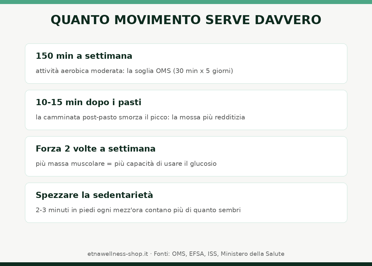 attivita fisica per la glicemia 150 minuti a settimana camminata dopo i pasti forza due volte