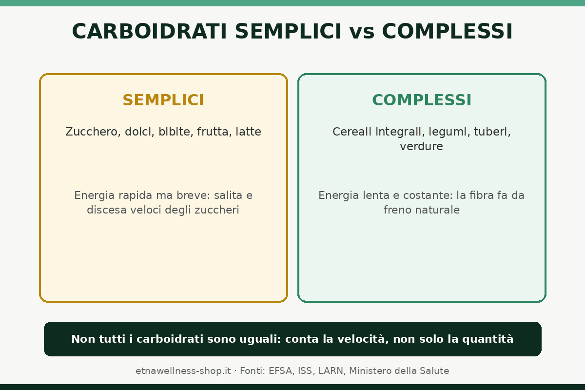 carboidrati semplici e complessi differenza energia rapida contro energia lenta e costante