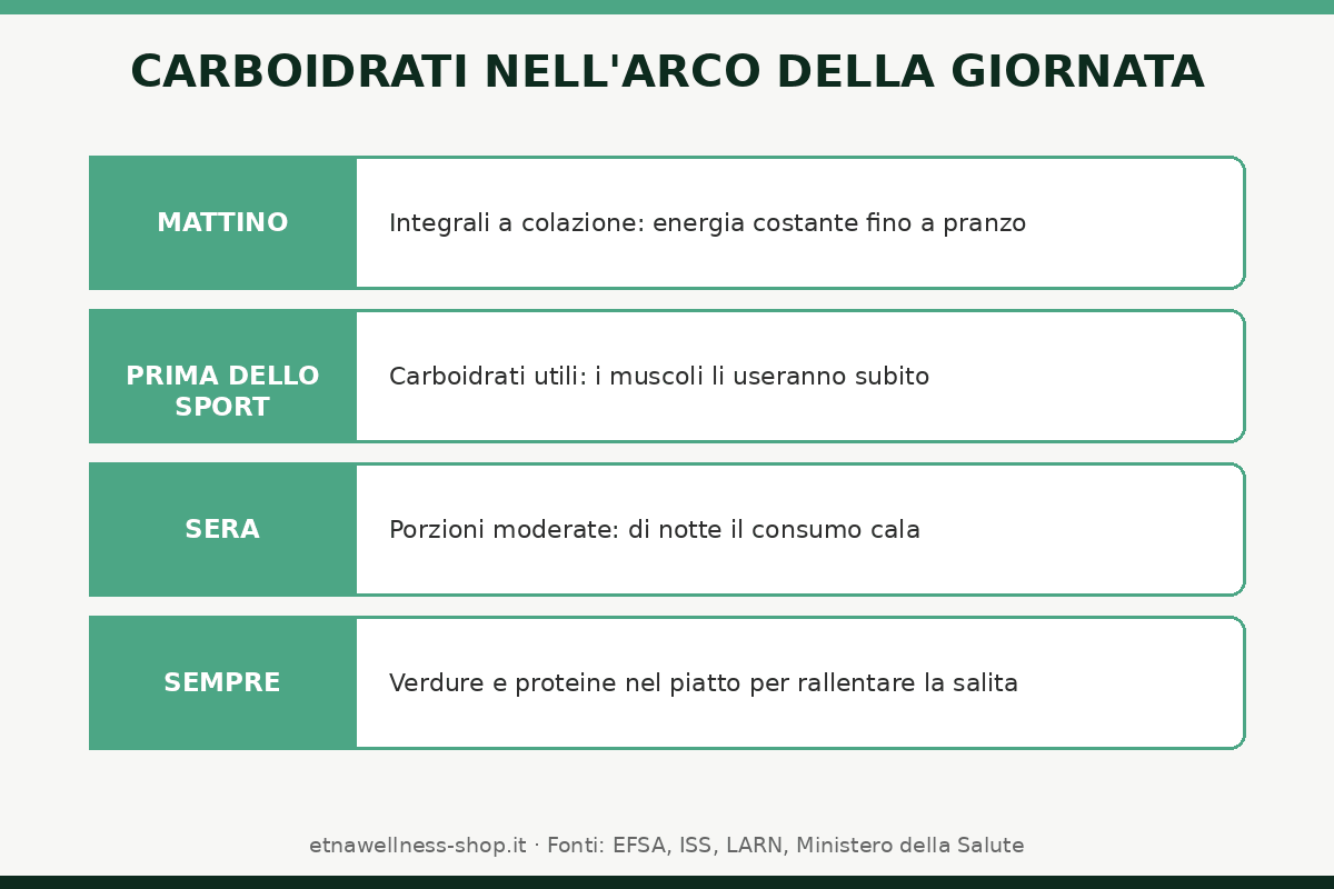 carboidrati nell'arco della giornata timing mattino pre allenamento sera integrali
