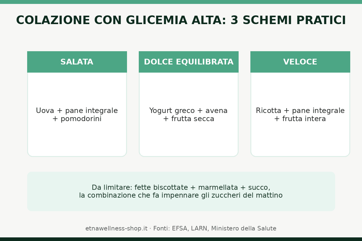 colazione per glicemia alta tre schemi salata dolce equilibrata veloce
