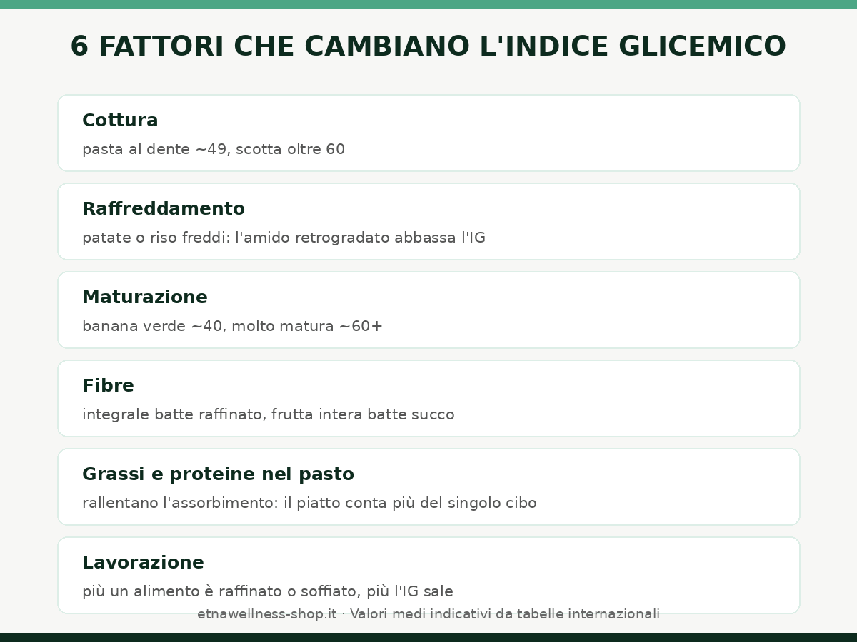 sei fattori che cambiano indice glicemico cottura raffreddamento maturazione fibre grassi lavorazione