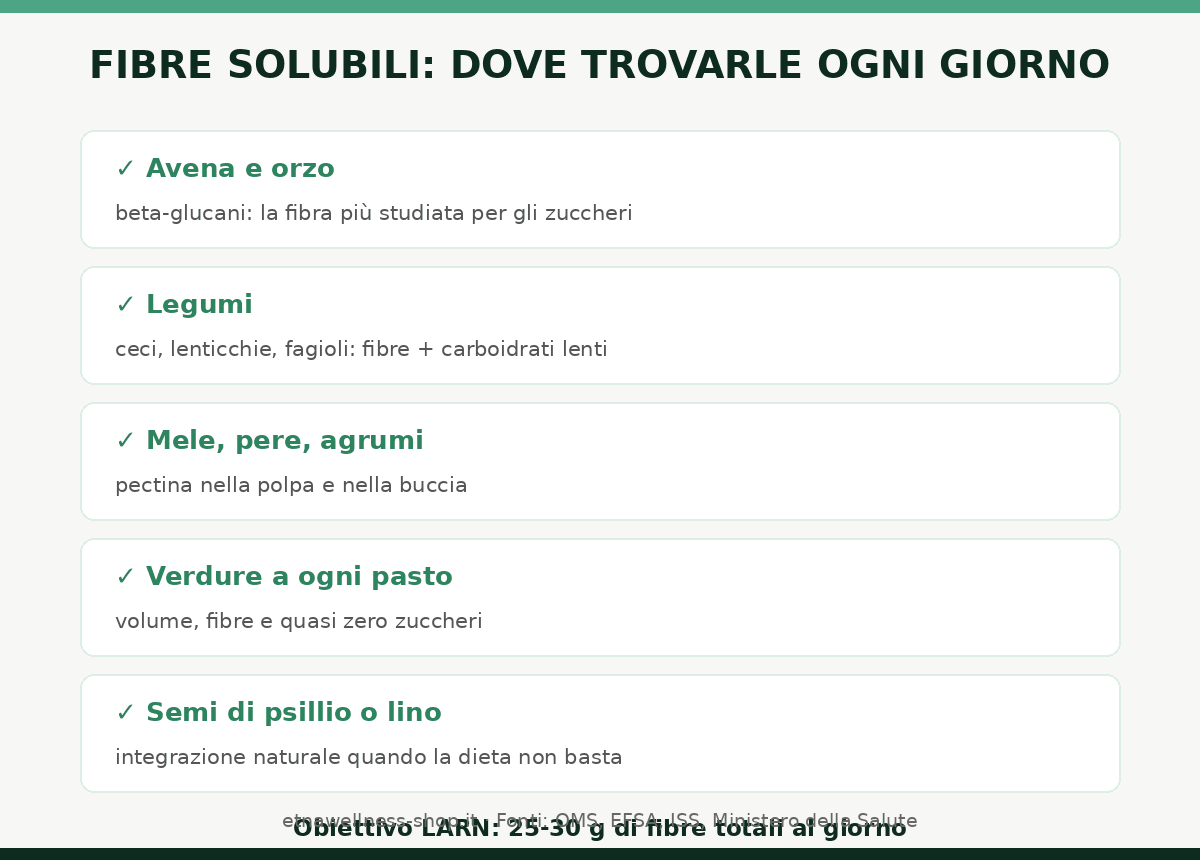 fibre solubili per la glicemia avena orzo legumi mele psillio dove trovarle