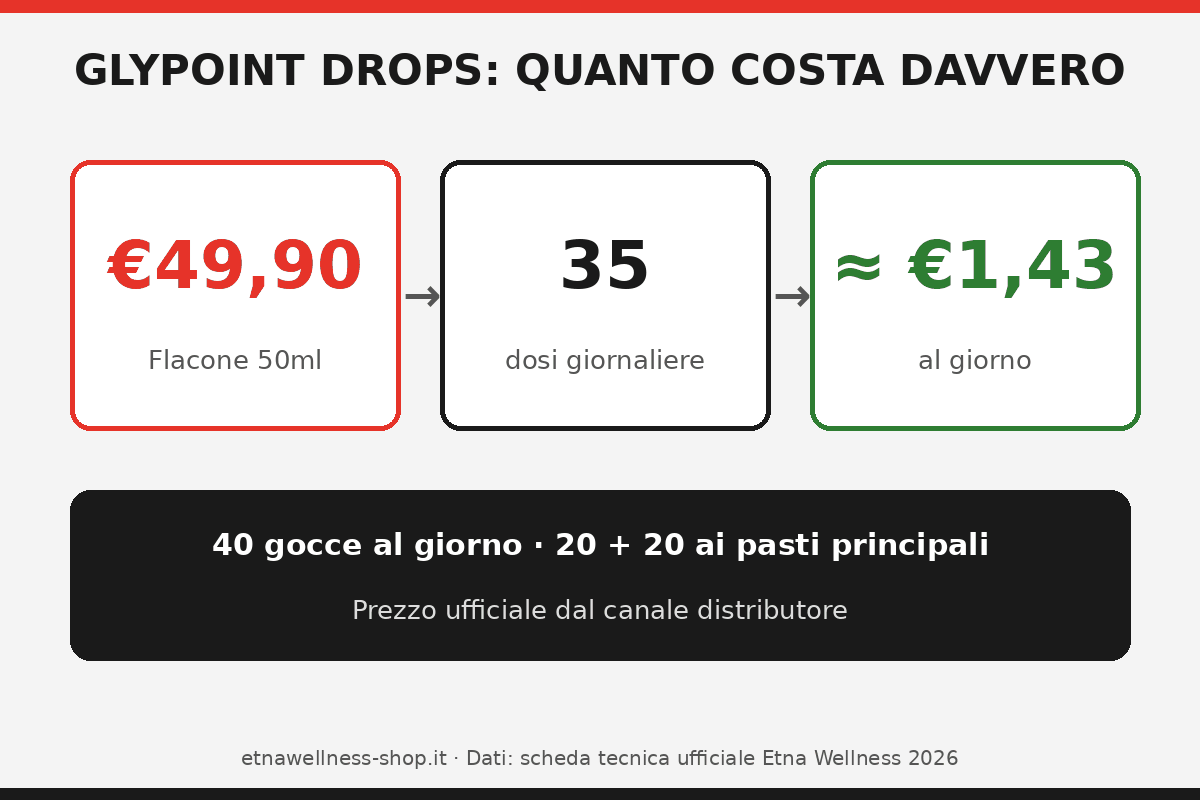 glypoint drops prezzo 49,90 euro flacone 50ml 35 dosi costo giornaliero 1,43 euro