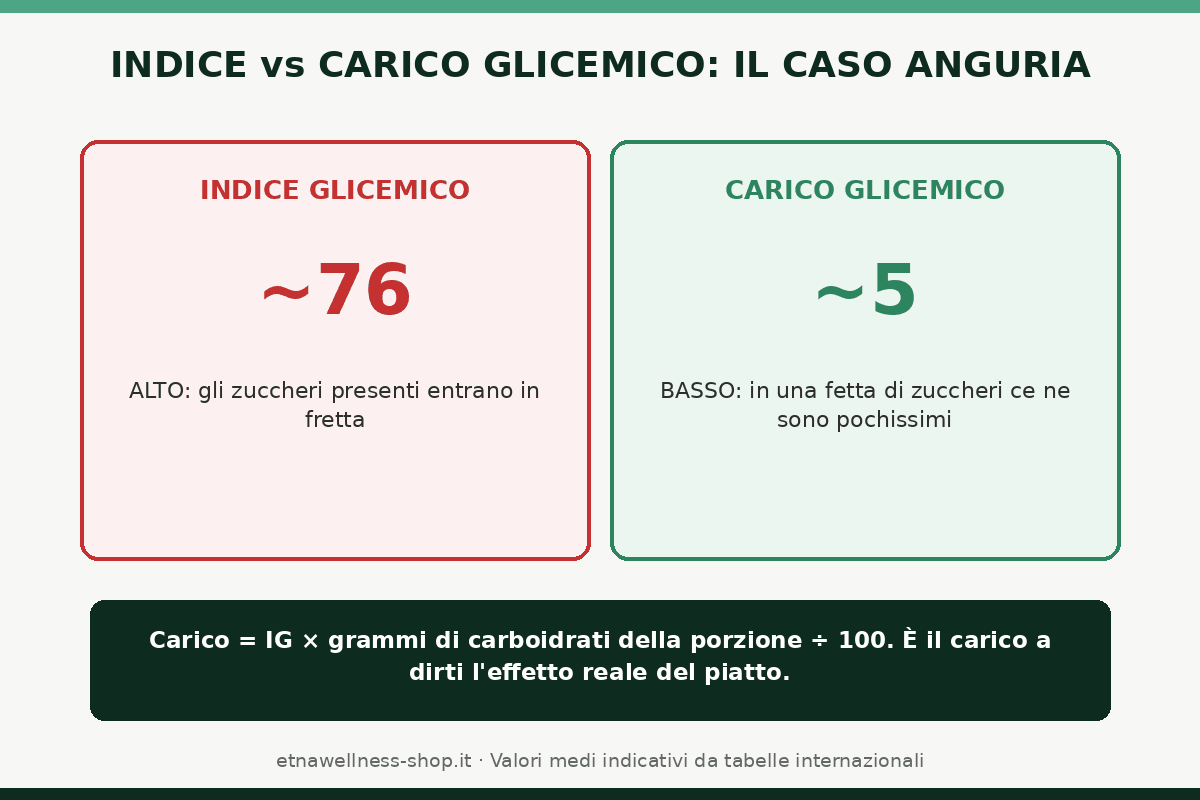 indice glicemico contro carico glicemico esempio anguria ig alto carico basso