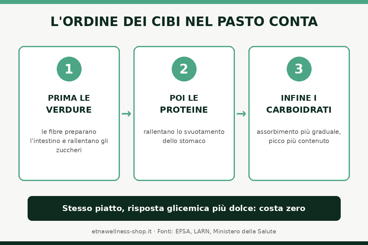 ordine dei cibi per la glicemia prima verdure poi proteine infine carboidrati
