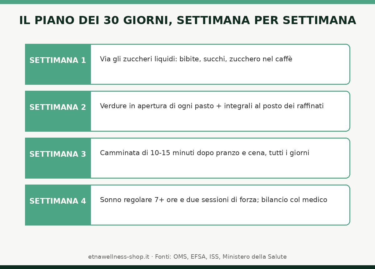 piano dei 30 giorni per abbassare la glicemia in modo naturale settimana per settimana
