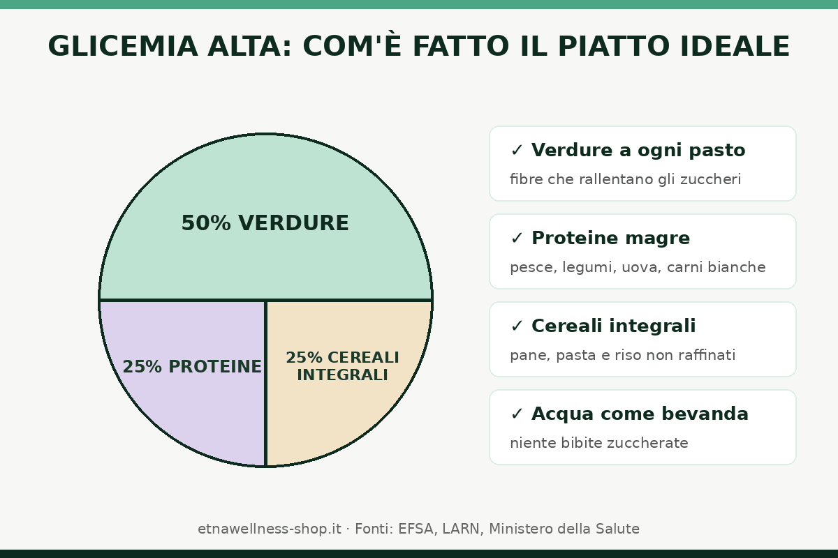 piatto ideale per glicemia alta meta verdure un quarto proteine un quarto cereali integrali