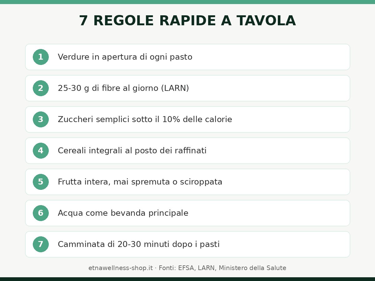 sette regole alimentari rapide per la glicemia alta fibre zuccheri camminata