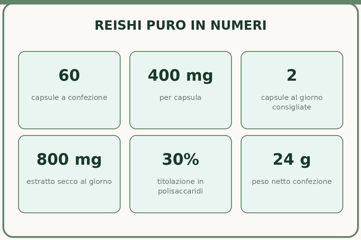 Reishi puro etna wellness in numeri: 60 capsule, 400 mg, 800 mg dose giornaliera