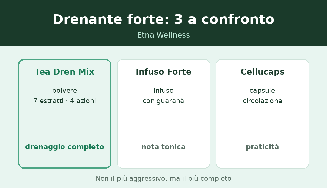 Drenante forte a confronto: 3 soluzioni Etna Wellness