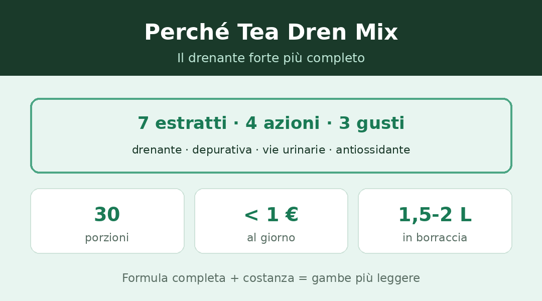 Tea Dren Mix, drenante forte completo: 7 estratti e 4 azioni