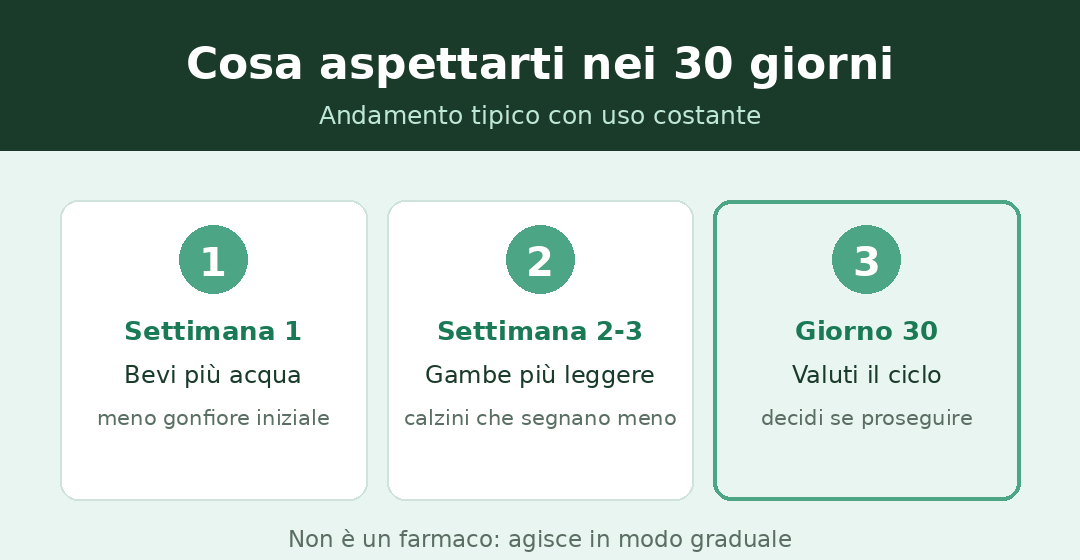 Cosa aspettarti da un drenante nei primi 30 giorni