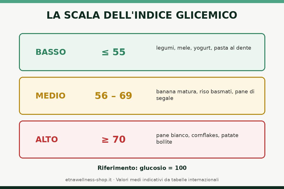 scala indice glicemico alimenti basso fino a 55 medio 56 69 alto da 70 glucosio 100