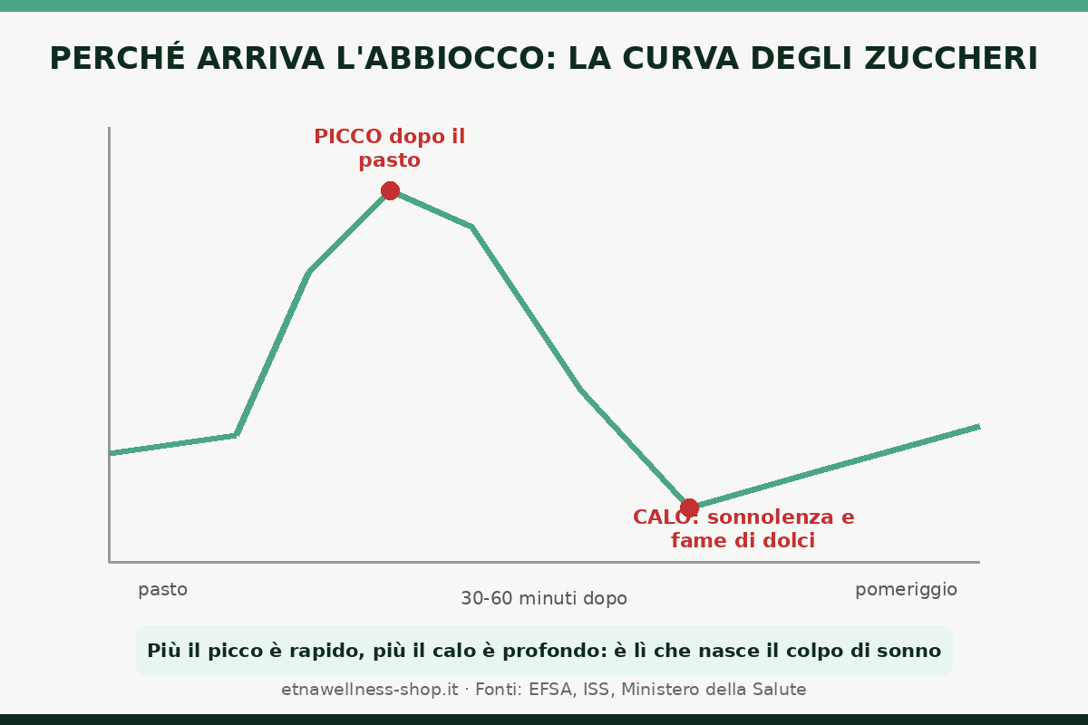 sonnolenza dopo i pasti curva glicemica picco e calo degli zuccheri 30 60 minuti dopo il pasto