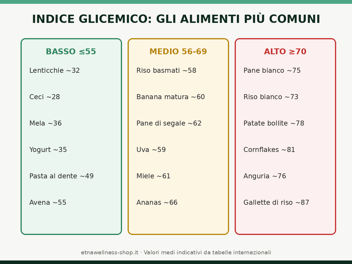 tabella indice glicemico alimenti comuni per fascia basso medio alto con valori medi