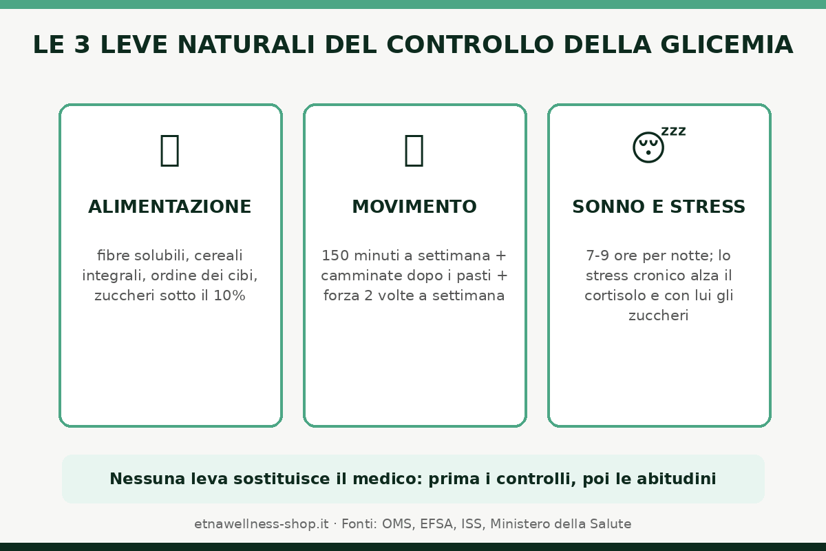 abbassare la glicemia in modo naturale tre leve alimentazione movimento sonno e stress