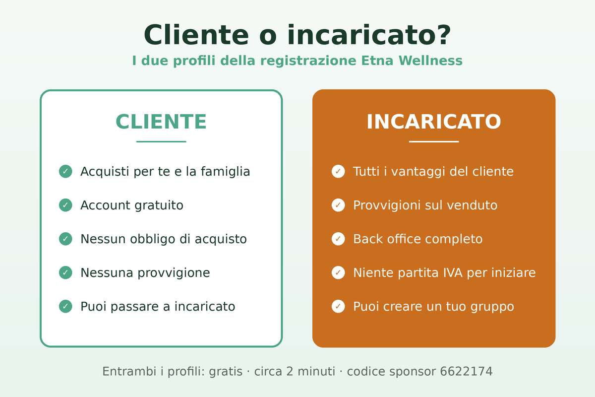 Registrazione Etna Wellness: confronto tra profilo cliente e profilo incaricato