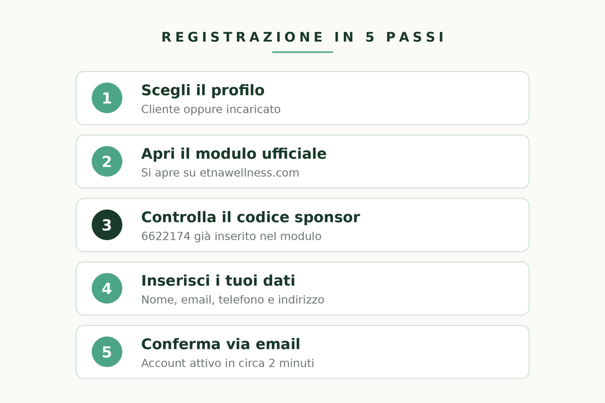 I 5 passi della registrazione Etna Wellness con il codice sponsor 6622174