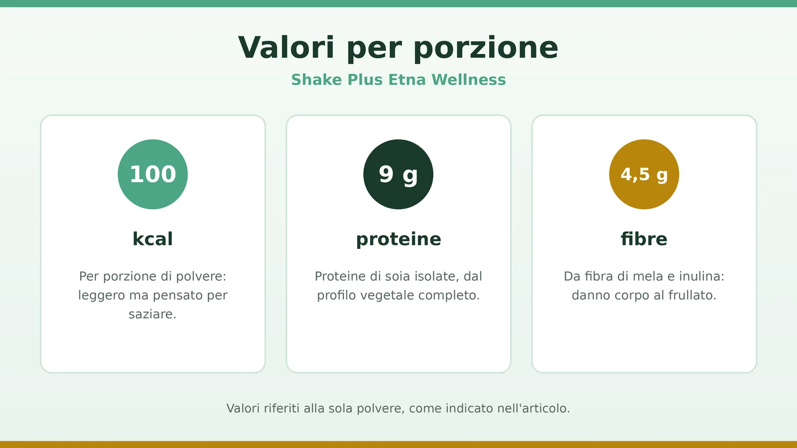 Valori nutrizionali per porzione di Shake Plus, sostitutivo del pasto Etna Wellness: 100 kcal, 9 g proteine, 4,5 g fibre